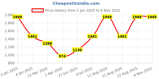 myntra.com Salona Bichona Blue & Brown Printed 144 TC Pure Cotton King Bedsheet with 2 Pillow Covers salona bichona Price History Graph from 2 Jan 2025 to 3 Nov 2025