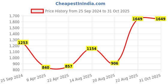 myntra.com Salona Bichona Blue & Grey 8 Pieces Floral Printed Pure Cotton Diwan Set salona bichona Price History Graph from 25 Sep 2024 to 30 Oct 2025