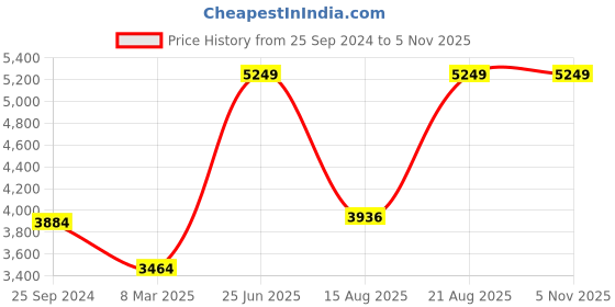 myntra.com Salona Bichona Blue & White 4 Pieces Floral Cotton Double Queen Superfine Bedding Set salona bichona Price History Graph from 25 Sep 2024 to 3 Nov 2025