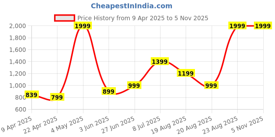 myntra.com Salona Bichona Blue & White 8 Piece Printed Pure Cotton Diwan Set salona bichona Price History Graph from 9 Apr 2025 to 3 Nov 2025