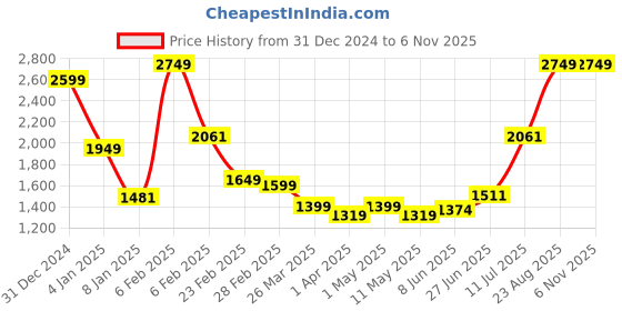myntra.com Salona Bichona Blue & White Ethnic Motifs 300 TC King Bedsheet Set salona bichona Price History Graph from 31 Dec 2024 to 3 Nov 2025