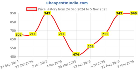 myntra.com Salona Bichona Blue & White Floral 120 TC Single Bedsheet with 1 Pillow Covers salona bichona Price History Graph from 24 Sep 2024 to 4 Nov 2025