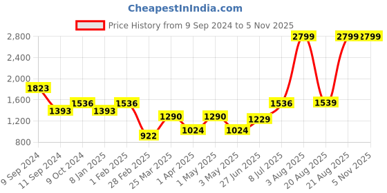 myntra.com Salona Bichona Blue & White Floral 180 TC King Bedsheet with 2 Pillow Covers salona bichona Price History Graph from 9 Sep 2024 to 3 Nov 2025