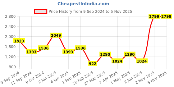 myntra.com Salona Bichona Blue & White Floral 180 TC King Bedsheet with 2 Pillow Covers salona bichona Price History Graph from 9 Sep 2024 to 3 Nov 2025