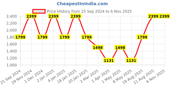 myntra.com Salona Bichona Blue & White Floral 210 TC King Bedsheet with 2 Pillow Covers salona bichona Price History Graph from 25 Sep 2024 to 4 Nov 2025