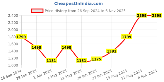 myntra.com Salona Bichona Blue & White Floral 210 TC King Bedsheet with 2 Pillow Covers salona bichona Price History Graph from 26 Sep 2024 to 4 Nov 2025
