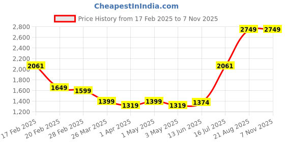 myntra.com Salona Bichona Blue & White Floral 300 TC King Bedsheet Set salona bichona Price History Graph from 17 Feb 2025 to 3 Nov 2025