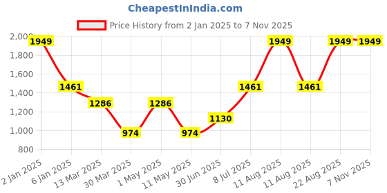 myntra.com Salona Bichona Blue & White Geometric 144 TC Pure Cotton King Bedsheet Set salona bichona Price History Graph from 2 Jan 2025 to 3 Nov 2025