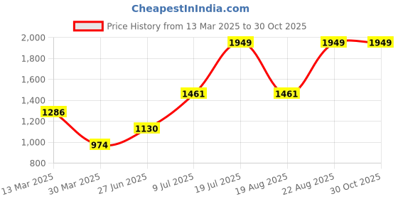 myntra.com Salona Bichona Blue & White Printed 144 TC Pure Cotton King Bedsheet & 2 Pillow Covers salona bichona Price History Graph from 13 Mar 2025 to 30 Oct 2025