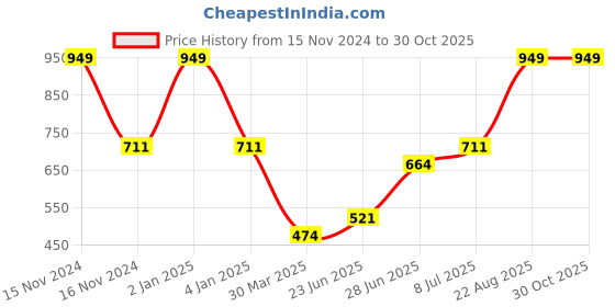 myntra.com Salona Bichona Blue & White Printed 144 TC Pure Cotton Single Bedsheet & 1 Pillow Covers salona bichona Price History Graph from 15 Nov 2024 to 30 Oct 2025