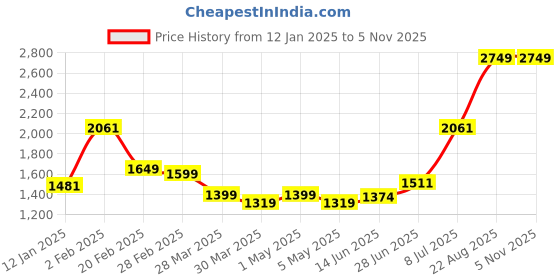 myntra.com Salona Bichona Blue Geometric Printed Cotton 300 TC King Bedsheet With 2 Pillow Covers salona bichona Price History Graph from 12 Jan 2025 to 3 Nov 2025
