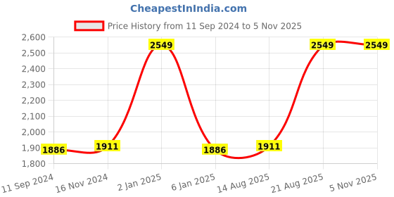 myntra.com Salona Bichona Brown 300 TC King Bedsheet with 2 Pillow Covers salona bichona Price History Graph from 11 Sep 2024 to 3 Nov 2025