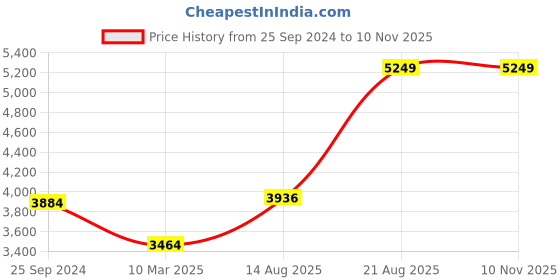 myntra.com Salona Bichona Brown & Green Striped Pure Cotton Double Queen Bedding Set salona bichona Price History Graph from 25 Sep 2024 to 9 Nov 2025