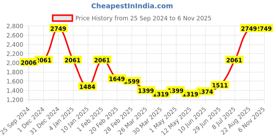 myntra.com Salona Bichona Brown & White Ethnic Motifs 180 TC King Bedsheet with 2 Pillow Covers salona bichona Price History Graph from 25 Sep 2024 to 4 Nov 2025