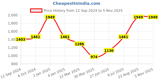 myntra.com Salona Bichona Brown & White Printed 144 TC Pure Cotton King Bedsheet & 2 Pillow Covers salona bichona Price History Graph from 12 Sep 2024 to 3 Nov 2025