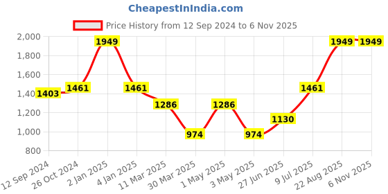 myntra.com Salona Bichona Brown & White Printed Pure Cotton 144 TC King Bedsheet With 2 Pillow Covers salona bichona Price History Graph from 12 Sep 2024 to 5 Nov 2025