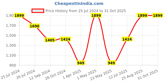 myntra.com Salona Bichona Brown & White Striped Pure Cotton 120 TC King Bedsheet with 2 Pillow Covers salona bichona Price History Graph from 25 Jul 2024 to 30 Oct 2025