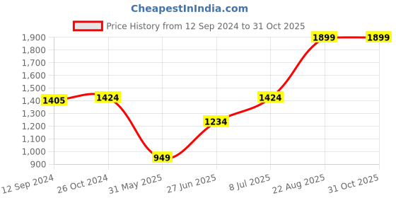 myntra.com Salona Bichona Brown Geometric Pure Cotton 120 TC King Bedsheet with 2 Pillow Covers salona bichona Price History Graph from 12 Sep 2024 to 31 Oct 2025