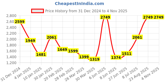 myntra.com Salona Bichona Green & Purple Floral 300 TC Cotton King Bedsheet with 2 Pillow Covers salona bichona Price History Graph from 31 Dec 2024 to 3 Nov 2025