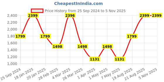 myntra.com Salona Bichona Green & White Floral 210 TC King Bedsheet with 2 Pillow Covers salona bichona Price History Graph from 25 Sep 2024 to 3 Nov 2025