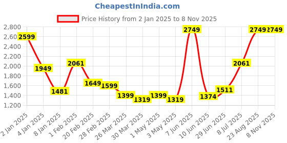 myntra.com Salona Bichona Green & Yellow Floral 300 TC King Bedsheet with 2 Pillow Covers salona bichona Price History Graph from 2 Jan 2025 to 6 Nov 2025