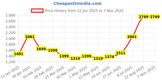 myntra.com Salona Bichona Green Floral Printed Cotton 300 TC King Bedsheet With 2 Pillow Covers salona bichona Price History Graph from 12 Jan 2025 to 4 Nov 2025