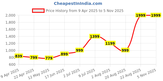 myntra.com Salona Bichona Grey & White 8 Piece Printed Pure Cotton Diwan Set salona bichona Price History Graph from 9 Apr 2025 to 4 Nov 2025