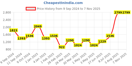 myntra.com Salona Bichona Grey & White Floral 180 TC King Bedsheet with 2 Pillow Covers salona bichona Price History Graph from 9 Sep 2024 to 6 Nov 2025