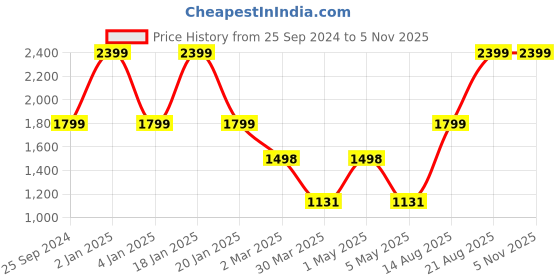 myntra.com Salona Bichona Grey & White Floral 210 TC King Bedsheet with 2 Pillow Covers salona bichona Price History Graph from 25 Sep 2024 to 3 Nov 2025