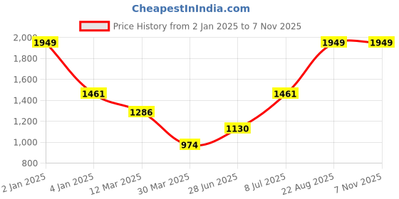 myntra.com Salona Bichona Grey & White Floral Cotton 144 TC King Bedsheet with 2 Pillow Covers salona bichona Price History Graph from 2 Jan 2025 to 3 Nov 2025