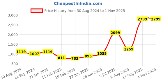 myntra.com Salona Bichona Gulmohar Yellow 120 TC Flat Cotton Queen Bedsheet & 2 Pillow Covers salona bichona Price History Graph from 30 Aug 2024 to 31 Oct 2025