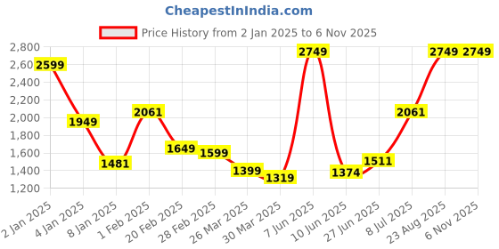 myntra.com Salona Bichona Maroon Ethnic Motifs Cotton 300 TC King Bedsheet With 2 Pillow Covers salona bichona Price History Graph from 2 Jan 2025 to 3 Nov 2025
