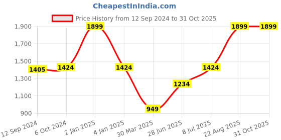 myntra.com Salona Bichona Mustard & White Floral 120 TC King Bedsheet with 2 Pillow Covers salona bichona Price History Graph from 12 Sep 2024 to 30 Oct 2025