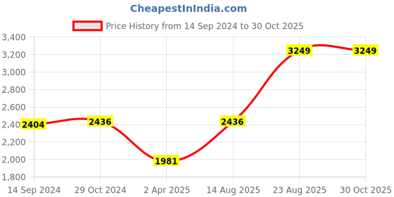 myntra.com Salona Bichona Off White Printed 300 TC Pure Cotton King Bedsheet With 2 Pillow Covers salona bichona Price History Graph from 14 Sep 2024 to 29 Oct 2025
