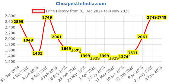 myntra.com Salona Bichona Peach & Grey Floral Cotton 300 TC King Bedsheet With 2 Pillow Covers salona bichona Price History Graph from 31 Dec 2024 to 8 Nov 2025