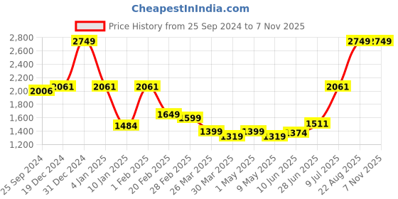 myntra.com Salona Bichona Peach-Coloured & Yellow Floral 180 TC King Bedsheet with 2 Pillow Covers salona bichona Price History Graph from 25 Sep 2024 to 6 Nov 2025