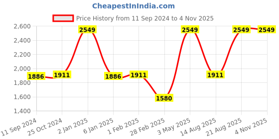 myntra.com Salona Bichona Pink 300 TC King Bedsheet with 2 Pillow Covers salona bichona Price History Graph from 11 Sep 2024 to 4 Nov 2025