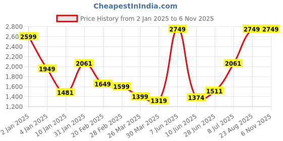 myntra.com Salona Bichona Pink & Grey Floral Cotton 300 TC King Bedsheet with 2 Pillow Covers salona bichona Price History Graph from 2 Jan 2025 to 6 Nov 2025