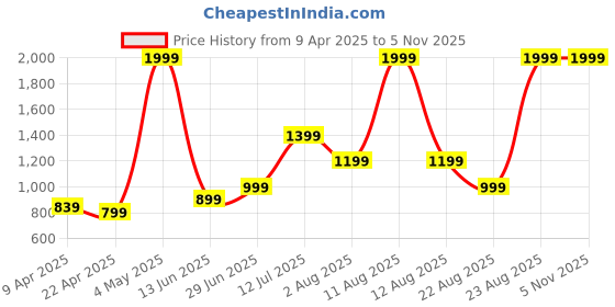 myntra.com Salona Bichona Pink & White 8 Piece Printed Pure Cotton Diwan Set salona bichona Price History Graph from 9 Apr 2025 to 3 Nov 2025