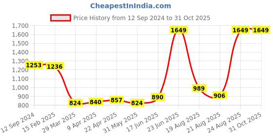 myntra.com Salona Bichona Pink & White 8 Pieces Floral Printed Pure Cotton Diwan Set salona bichona Price History Graph from 12 Sep 2024 to 30 Oct 2025