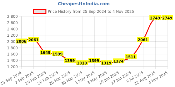 myntra.com Salona Bichona Pink & White Ethnic Motifs 180 TC King Bedsheet with 2 Pillow Covers salona bichona Price History Graph from 25 Sep 2024 to 3 Nov 2025