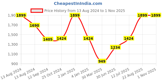 myntra.com Salona Bichona Pink & White Floral 120 TC King Bedsheet with 2 Pillow Covers salona bichona Price History Graph from 13 Aug 2024 to 30 Oct 2025