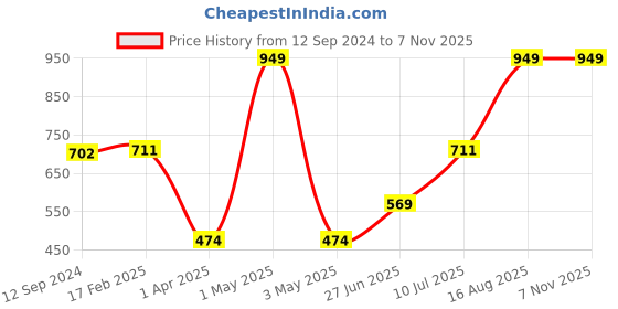 myntra.com Salona Bichona Pink & White Floral 120 TC Single Bedsheet with 1 Pillow Covers salona bichona Price History Graph from 12 Sep 2024 to 6 Nov 2025