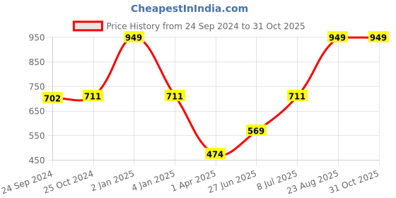 myntra.com Salona Bichona Pink & White Floral 120 TC Single Bedsheet with 1 Pillow Covers salona bichona Price History Graph from 24 Sep 2024 to 30 Oct 2025