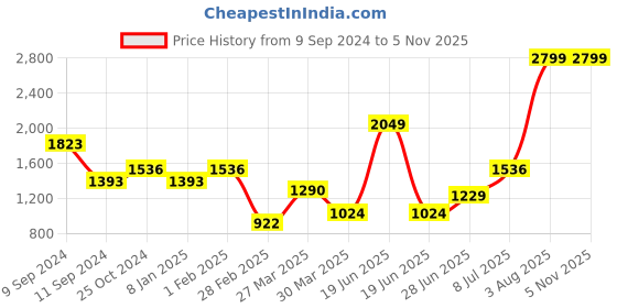 myntra.com Salona Bichona Pink & White Floral 180 TC King Bedsheet with 2 Pillow Covers salona bichona Price History Graph from 9 Sep 2024 to 3 Nov 2025