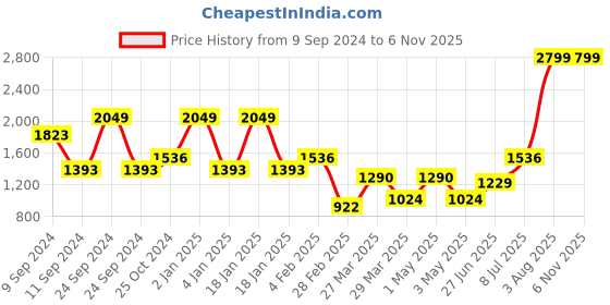 myntra.com Salona Bichona Pink & White Floral 180 TC King Bedsheet with 2 Pillow Covers salona bichona Price History Graph from 9 Sep 2024 to 3 Nov 2025