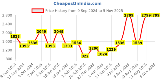 myntra.com Salona Bichona Pink & White Floral 180 TC King Bedsheet with 2 Pillow Covers salona bichona Price History Graph from 9 Sep 2024 to 3 Nov 2025