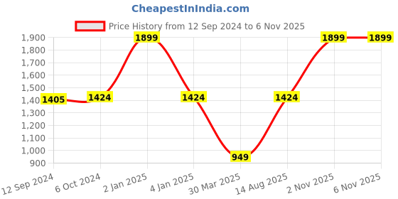 myntra.com Salona Bichona Pink & White Floral Pure Cotton 120 TC King Bedsheet with 2 Pillow Covers salona bichona Price History Graph from 12 Sep 2024 to 4 Nov 2025