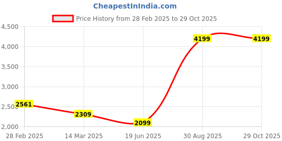 myntra.com Salona Bichona Purple & Blue Floral AC Room 150 GSM Double Bed Comforter salona bichona Price History Graph from 28 Feb 2025 to 29 Oct 2025
