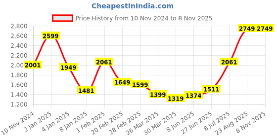 myntra.com Salona Bichona Purple & White Geometric 300 TC King Bedsheet with 2 Pillow Covers salona bichona Price History Graph from 10 Nov 2024 to 7 Nov 2025